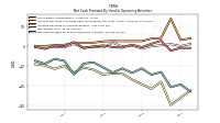 Net Cash Provided By Used In Operating Activities