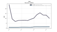 Accrued Income Taxes Noncurrent