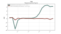 Other Nonoperating Income Expense