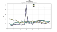 Operating  Marginus-gaap: Statement Business Segments