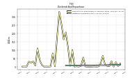 Dividends Common Stock