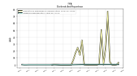 Dividends Preferred Stock