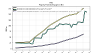 Accumulated Depreciation Depletion And Amortization Property Plant And Equipment