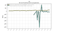 Net Cash Provided By Used In Investing Activities