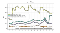 Taxes Payable Current