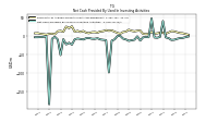 Net Cash Provided By Used In Investing Activities