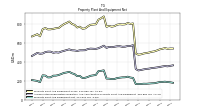 Property Plant And Equipment Net