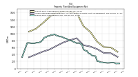 Property Plant And Equipment Net