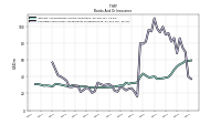 Securities Sold Under Agreements To Repurchase