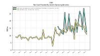 Net Income Loss