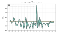 Net Cash Provided By Used In Investing Activities