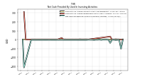 Net Cash Provided By Used In Investing Activities