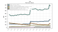 Deferred Income Tax Assets Net