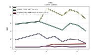 Other Accrued Liabilities Current