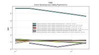 Lessee Operating Lease Liability Undiscounted Excess Amount