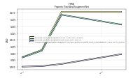 Accumulated Depreciation Depletion And Amortization Property Plant And Equipment