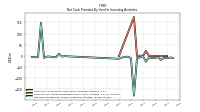 Net Cash Provided By Used In Investing Activities