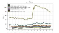 Long Term Debt Current