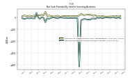 Net Cash Provided By Used In Investing Activities