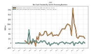 Net Cash Provided By Used In Financing Activities