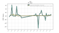 Common Stock Dividends Per Share Declared