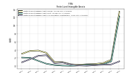 Finite Lived Intangible Assets Accumulated Amortization