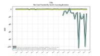 Net Cash Provided By Used In Investing Activities