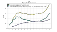 Accumulated Depreciation Depletion And Amortization Property Plant And Equipment