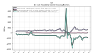 Net Cash Provided By Used In Financing Activities