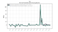 Net Cash Provided By Used In Financing Activities