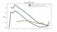 Operating Lease Liability Current