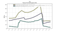 Property Plant And Equipment Net