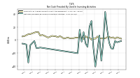 Net Cash Provided By Used In Investing Activities