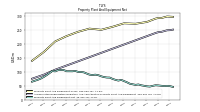 Property Plant And Equipment Net