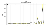 Dividends Common Stock Cash