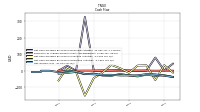 Net Income Loss