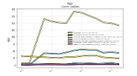 Other Accrued Liabilities Current