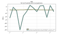 Net Cash Provided By Used In Investing Activities