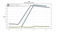 Operating Lease Liability Current