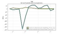 Net Cash Provided By Used In Investing Activities