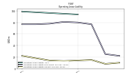 Operating Lease Liability Current