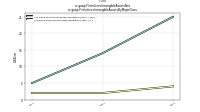 Finite Lived Intangible Assets Netus-gaap: Finite Lived Intangible Assets By Major Class