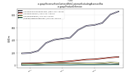 Revenue From Contract With Customer Excluding Assessed Taxus-gaap: Product Or Service