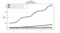 Revenuesus-gaap: Product Or Service