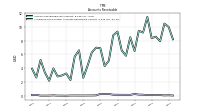 Allowance For Doubtful Accounts Receivable Current