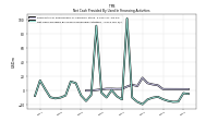 Net Cash Provided By Used In Financing Activities