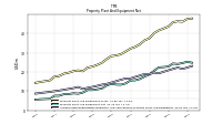 Accumulated Depreciation Depletion And Amortization Property Plant And Equipment