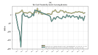 Net Cash Provided By Used In Investing Activities