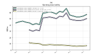 Operating Lease Liability Current