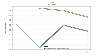 Earnings Per Share Diluted